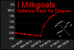 Total Graph of I Milkgoats