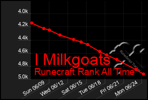 Total Graph of I Milkgoats