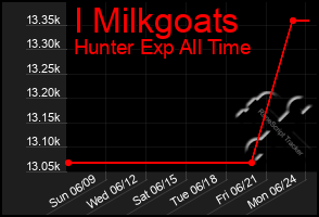 Total Graph of I Milkgoats