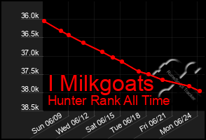 Total Graph of I Milkgoats