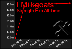 Total Graph of I Milkgoats