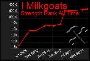 Total Graph of I Milkgoats