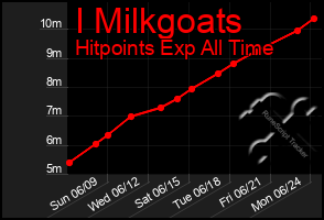 Total Graph of I Milkgoats