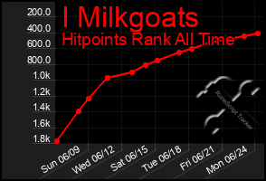 Total Graph of I Milkgoats