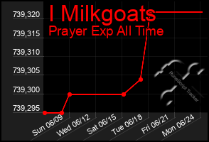 Total Graph of I Milkgoats