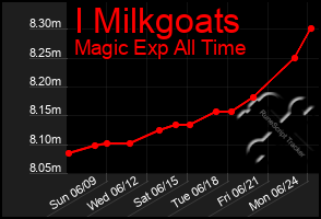 Total Graph of I Milkgoats