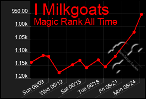 Total Graph of I Milkgoats