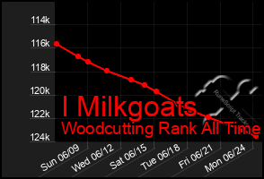 Total Graph of I Milkgoats