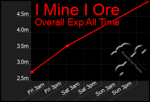 Total Graph of I Mine I Ore