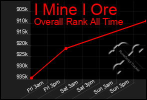 Total Graph of I Mine I Ore