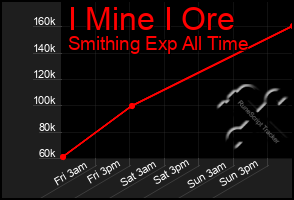 Total Graph of I Mine I Ore