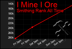 Total Graph of I Mine I Ore