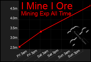 Total Graph of I Mine I Ore