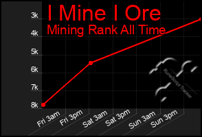 Total Graph of I Mine I Ore