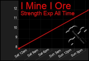 Total Graph of I Mine I Ore