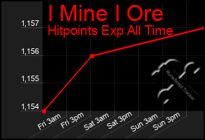 Total Graph of I Mine I Ore