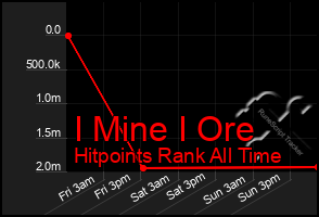 Total Graph of I Mine I Ore