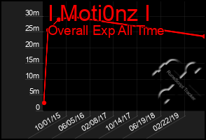 Total Graph of I Moti0nz I