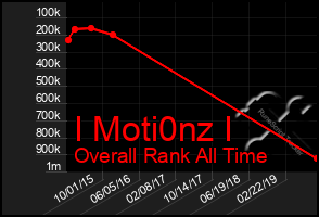 Total Graph of I Moti0nz I