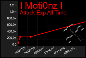Total Graph of I Moti0nz I