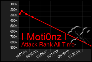Total Graph of I Moti0nz I