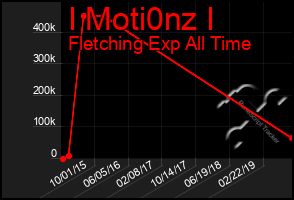 Total Graph of I Moti0nz I