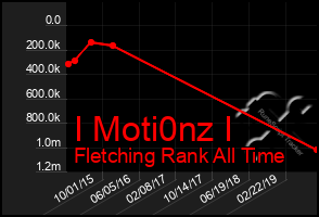 Total Graph of I Moti0nz I