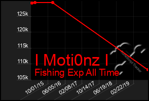 Total Graph of I Moti0nz I