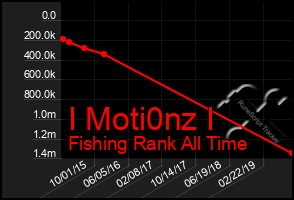 Total Graph of I Moti0nz I