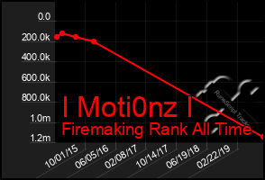 Total Graph of I Moti0nz I