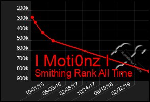 Total Graph of I Moti0nz I