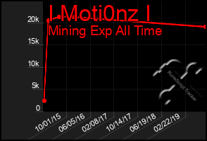 Total Graph of I Moti0nz I