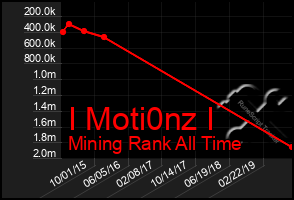 Total Graph of I Moti0nz I