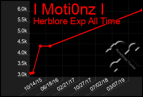 Total Graph of I Moti0nz I