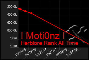 Total Graph of I Moti0nz I