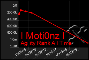 Total Graph of I Moti0nz I