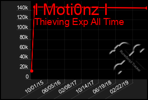 Total Graph of I Moti0nz I