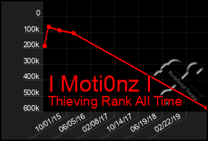 Total Graph of I Moti0nz I