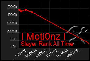 Total Graph of I Moti0nz I