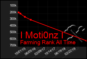 Total Graph of I Moti0nz I