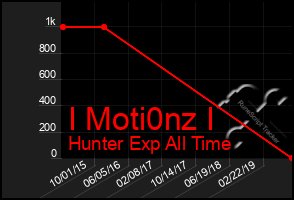 Total Graph of I Moti0nz I
