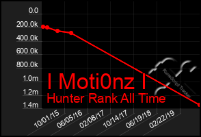 Total Graph of I Moti0nz I