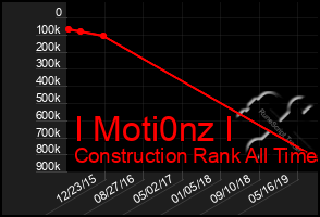 Total Graph of I Moti0nz I