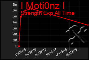 Total Graph of I Moti0nz I