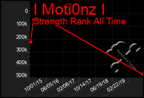 Total Graph of I Moti0nz I