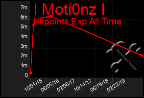 Total Graph of I Moti0nz I