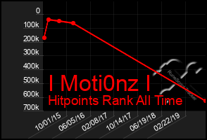 Total Graph of I Moti0nz I