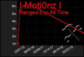 Total Graph of I Moti0nz I