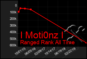 Total Graph of I Moti0nz I