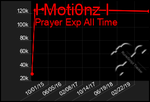 Total Graph of I Moti0nz I